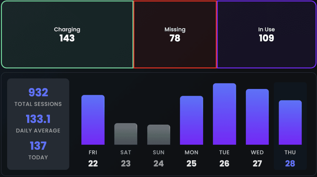 Dashboard showing status tiles: Charging 143, Missing 78, In Use 109 at the top. Beneath is a metric panel and a weekly sessions bar chart.