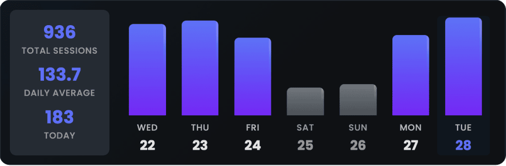 Analytics dashboard: left card shows 936 total sessions, 133.7 daily average, and 183 today; to the right a weekly bar chart (Wed 22–Tue 28) with gradient purple bars.